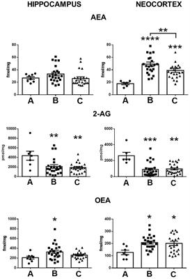 Endocannabinoid System and Cannabinoid 1 Receptors in Patients With Pharmacoresistant Temporal Lobe Epilepsy and Comorbid Mood Disorders